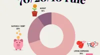 Budget Percentage Breakdown Guide