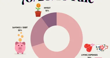 Budget Percentage Breakdown Guide